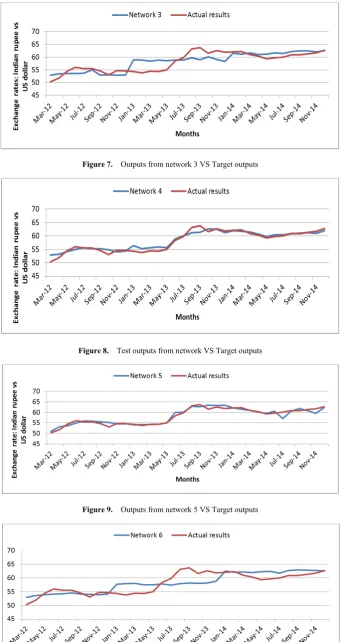 Figure 7.  Outputs from network 3 VS Target outputs 