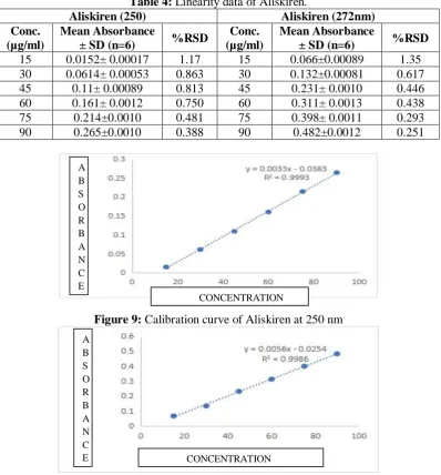 Figure 10: calibration curve of Aliskiren at 272 nm  