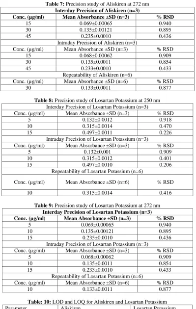 Table 7: Precision study of Aliskiren at 272 nm Interday Precision of Aliskiren (n=3) 