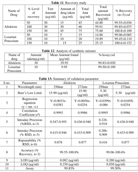 Table 11: Recovery study 