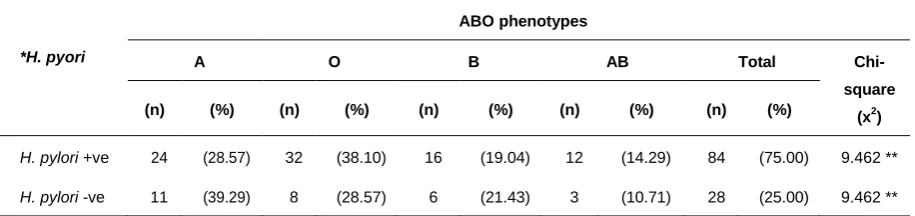 Table 2: Distribution of H. pylori positive and negative in patients with peptic ulcer disease according to ABO 