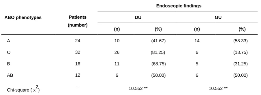 Table 3: Distribution of gastric and duodenal ulcers according to ABO phenotypes 