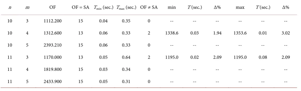 Table 4. Computational tests. 