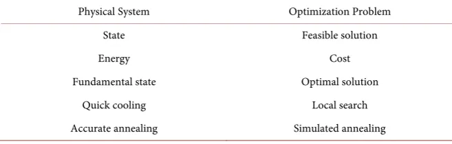 Table 1. The analogy between the physical system and the discrete optimization problem