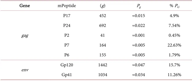 Table 1. Shows analysis of the probability of spontaneous mutation in HIV-1 genetic pool; wherein (g) is the gene length, (Pg) is the probability of spontaneous mutation emergence in a specific gene and (% PG) is the percentage of spontaneous mutation prob