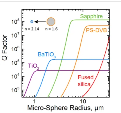 Figure 4. Calculated Q factors for WGM micro-sphere resonators made of different optical 