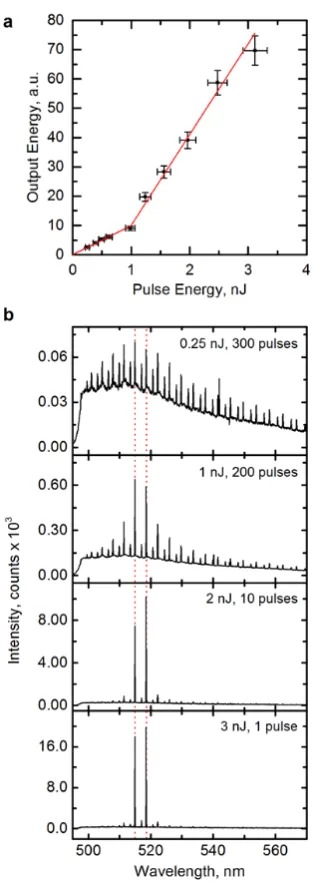Figure 2. Characteristics of intracellular micro-sphere laser. (a) Output energy of laser as a 