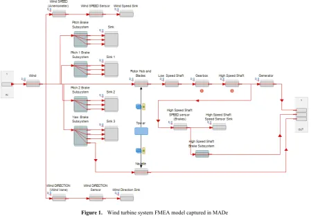 Figure 1.  Wind turbine system FMEA model captured in MADe  