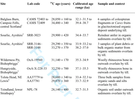 Table 1  Radiocarbon ages relating to the expansion of the last Scottish Ice Sheet _____________________________________________________________________________ 