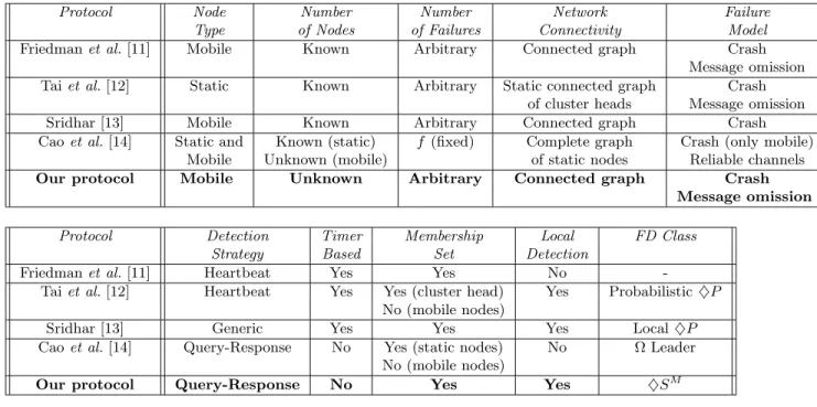 Table 1: Failure Detectors Comparison