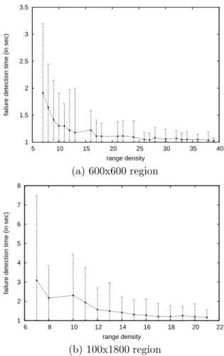Figure 1: Failure detection time vs. range density