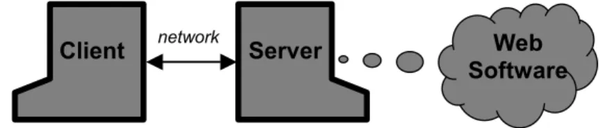 Figure 1 illustrates a model for how the Web was initially used.  In many ways, this is a typical client- client-server configuration