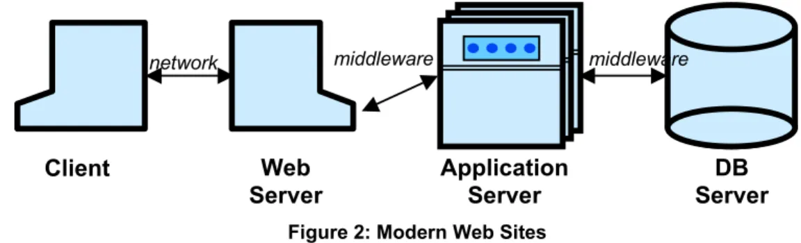 Figure 2: Modern Web Sites 