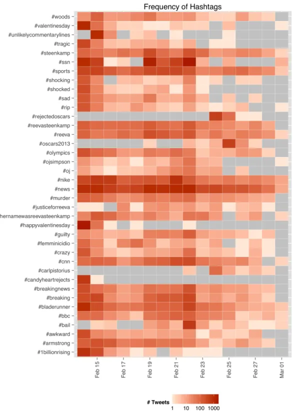 Figure 2: Heatmap generated with R using a selection of significant hashtags. 