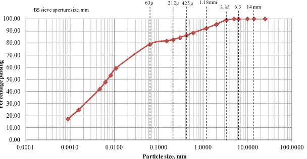 Figure 3.  PSD curve for soil sample A. 