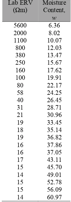 Table 1. Soil particle quantification.