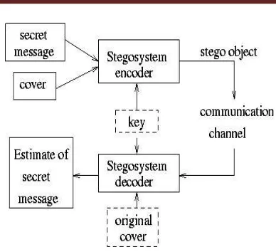 Figure 1 : Steganographic systems model 