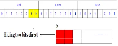 Figure 4: LSB Substitution 