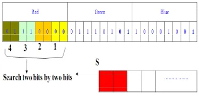 Figure 4: The Two Bits Substitution. 