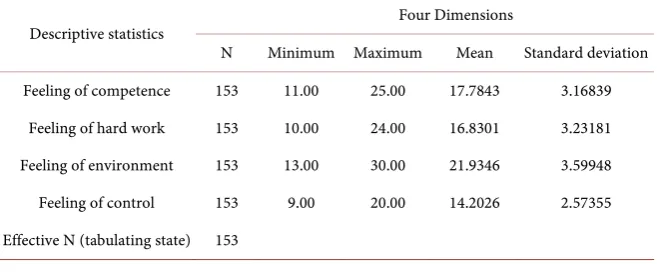 Table 3. Descriptive statistics of four dimensions. 