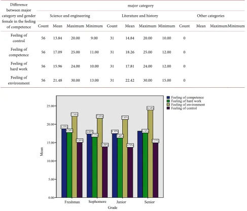 Table 4. Difference between major category and gender male in the feeling of competence