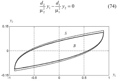 Figure 17.  Domain of controllability S and basin of attraction B 