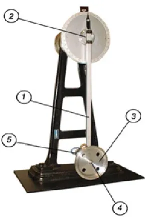 Figure 8.  Photo of the pendulum: 31 – pendulum link, 2 – pendulum axle,  – flywheel, 4 – flywheel axle, 5 – electric DC motor 