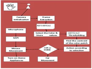 Fig 1- Block Diagram of proposed system 