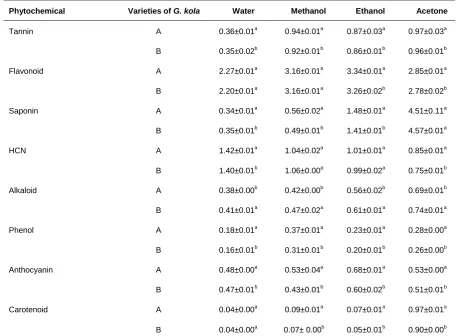 Table 1: Phytochemical composition of Garcinia kola as affected by extraction solvents 