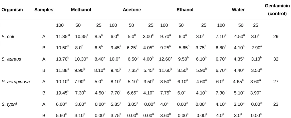Table 3: Minimum Inhibitory Concentrations (MIC) of the 