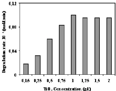 Fig. 3: Influence of catalyst concentration on