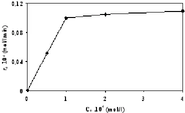 Fig. 5: Variation of the initial degradation rate ofphenol as a function of its initial concentration