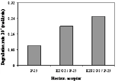 Fig. 7: Photodegradation of phenolat different initial pH values