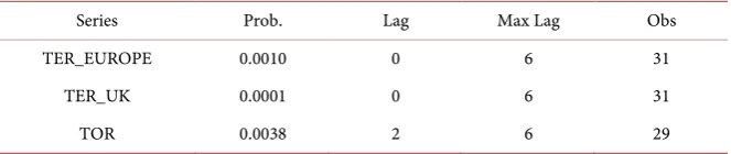 Table 1. ADF test results 1. 