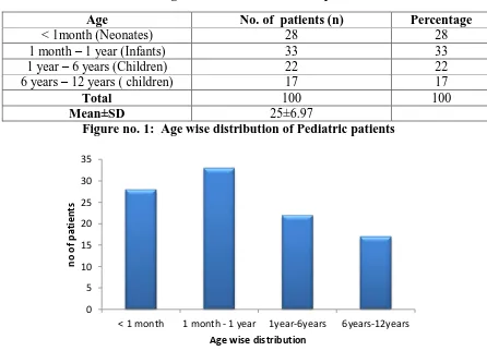 Table 1:  Age distribution of Pediatric patients 