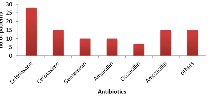 Figure No. 7 Distribution of individual antibiotics among Pediatric patients 