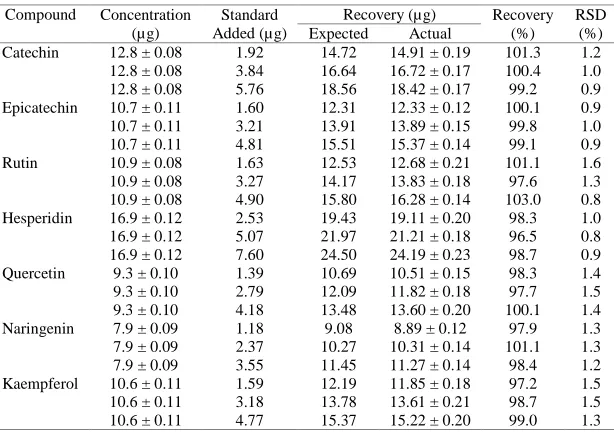 Table 2.Recovery study of flavonoidsin Mexican lime 