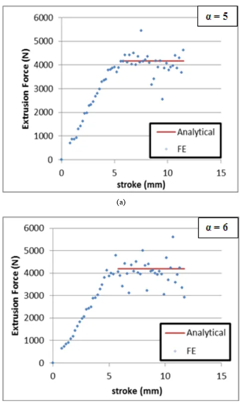 Figure 4.  Comparison of extrusion force with Gouveia et al. model [15]. 