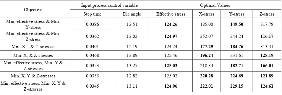 Table 5.  The optimum values of the extrusion process parameters and the best optimal values of stresses for multi objective function