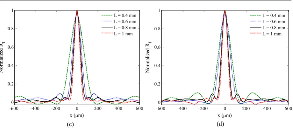 Figure 11. The normalized autocorrelation of speckles as a function of (a) the circular aperture diameter D and (b) the square aperture side length L for a fixed separation distance x = 33 μm for different Ra