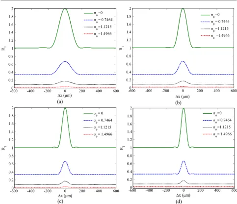 Figure 1. The dependence of the autocorrelation function on the separation Δx computed for a circular aperture of (a) D = 0.4 mm, (b) D = 0.6 mm, (c) D = 0.8 mm and (d) D = 1 mm