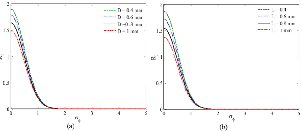 Figure 3. The dependence of the autocorrelation function on σ  computed for (a) circular aperture and (b) square aperture ϕhaving different dimensions
