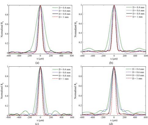 Figure 9. The normalized autocorrelation functions of the experimentally recorded speckle patterns when the rough surface masked with a circular aperture with different diameters for surfaces of average roughness Ra: (a) 1.98 μm, (b) 3.8 μm, (c) 5 μm, (d) 