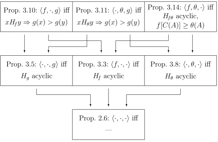 Figure 1: Summary of characterization results for single-valued choice.