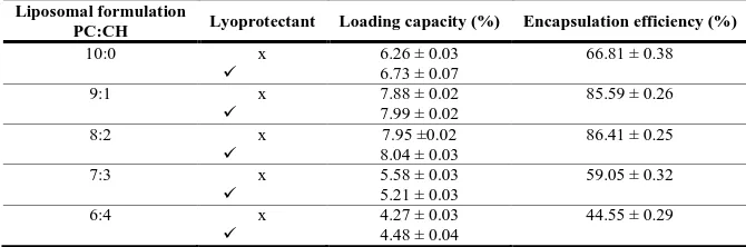 Table 1. Encapsulation efficiencies and loading capacities of liposomal formulations of different lipid compositions (each value is the mean of values obtained from three independent trials ± S.D.)  