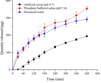 Figure 2. Release profiles of S. castaneifolia from liposomal formulation PC:CH - 9:1 in different media 