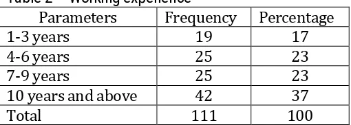 Table 2 – Working experience Parameters Frequency 