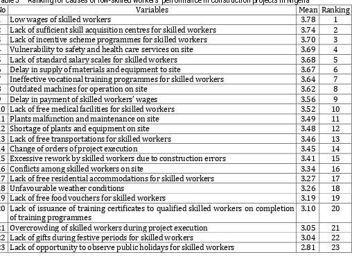 Table 5 – Ranking for causes of low-skilled workers’ performance in construction projects in Nigeria No Variables Mean Ranking 