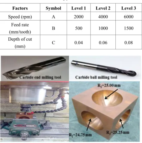 Table 2.  Machining parameters and their levels 