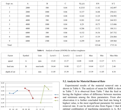 Table 3.  Experimetal results and S/N ratios values for surface roughness 